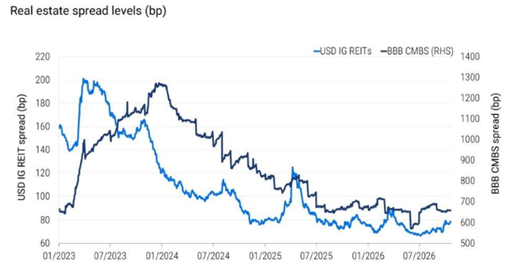 real estate spread levels