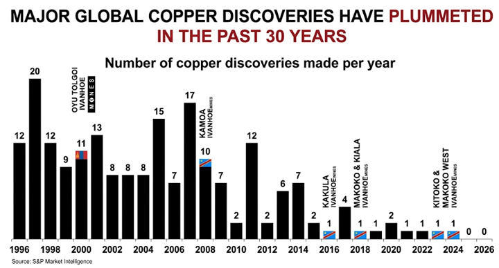 major global copper discoveries have plummeted in the past 30 years major global copper discoveries have plummeted in the past 30 years