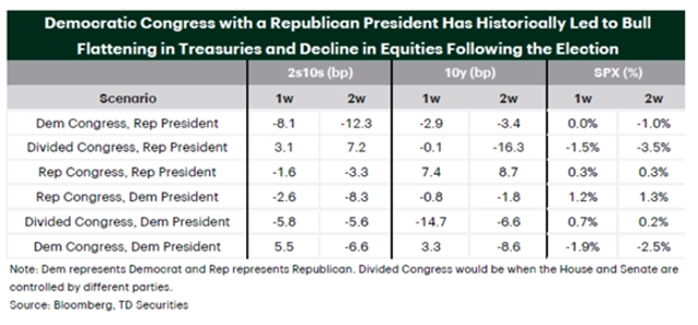 democratic congress with republican president has historically led to bull flattening in treasuries 