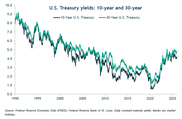 US Treasury Yields 10 year and 30 year