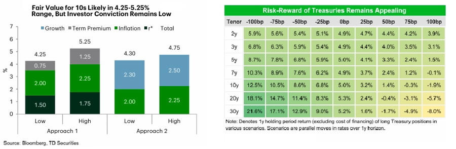 fair value for 10s likely in 4.25-5.25% range but investor conviction remains low fair value for 10s likely in 4.25-5.25% range but investor conviction remains low