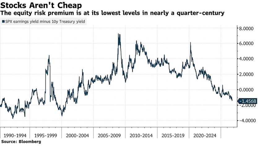 stocks arent cheap graph stocks arent cheap graph