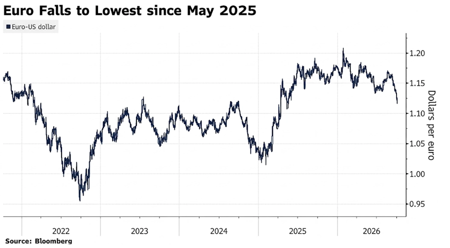euro falls to lowest since may 2025 euro falls to lowest since may 2025