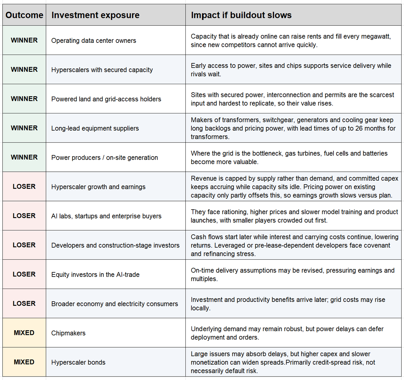 investment exposure and impact of slow buildout investment exposure and impact of slow buildout