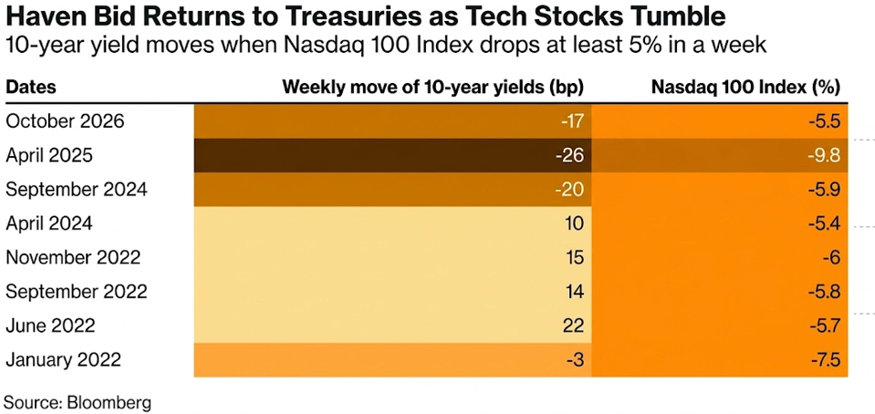 haven bid returns to treasuries as tech stocks tumble haven bid returns to treasuries as tech stocks tumble