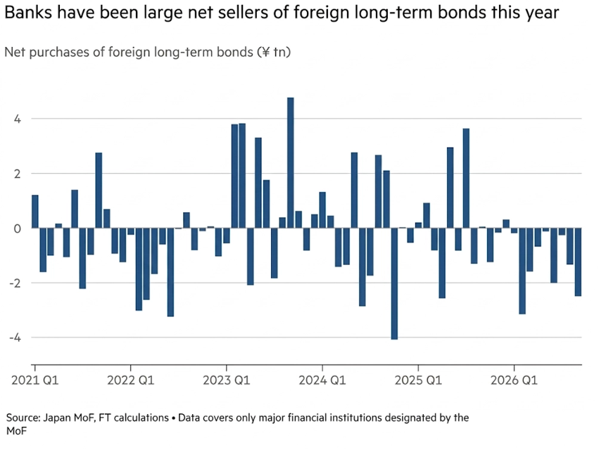 banks have been large net sellers of foreign long-term bonds this year banks have been large net sellers of foreign long-term bonds this year