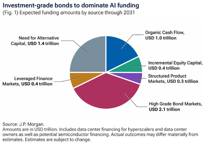 investment grade bonds to dominate AI funding investment grade bonds to dominate AI funding
