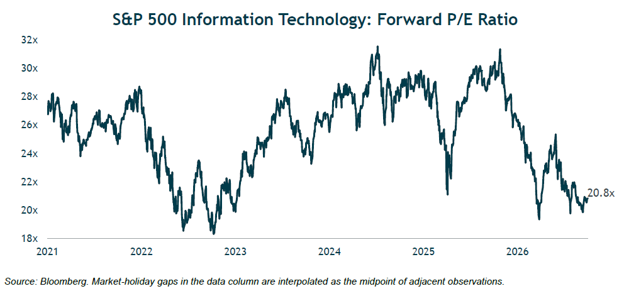 sp500 IT forward pe ratio