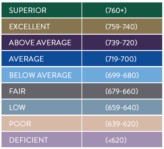 ratings from superior down to deficient