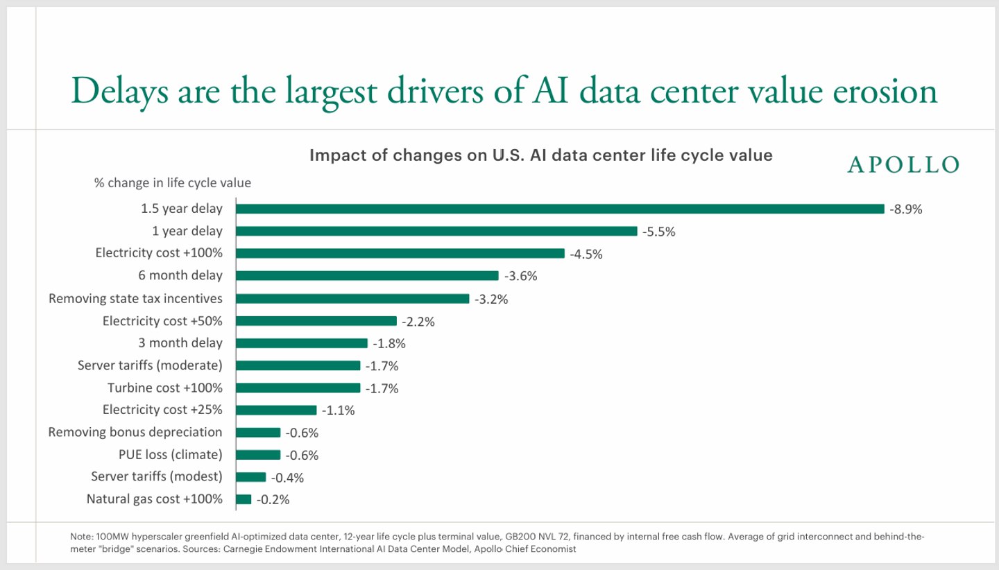 delays are the largest drivers of AI data center value erosion delays are the largest drivers of AI data center value erosion