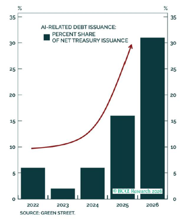ai-related debt issuance