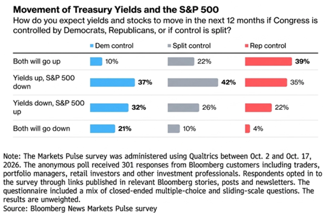 movement of treasury yields and the sp500