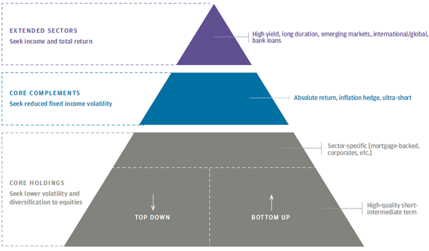 Triangle scheme of different asset managements