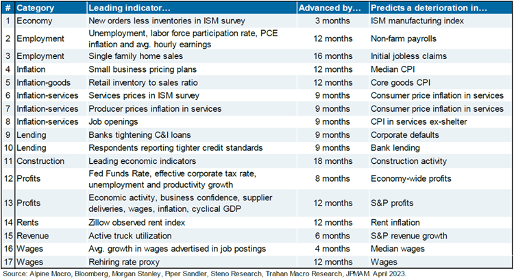 chart showing leading indicators by category