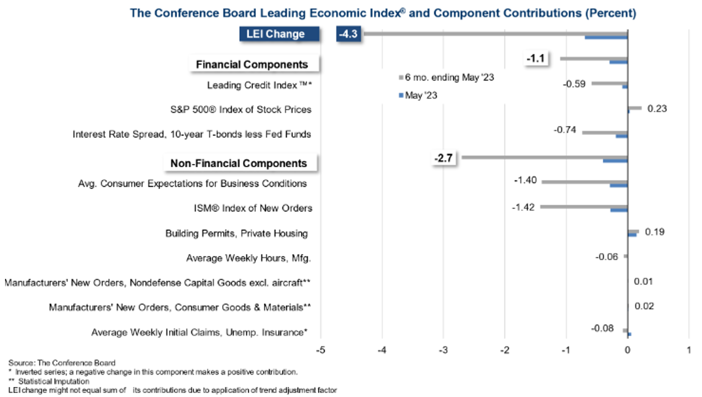 Leading Economic Indicator Index and Contributions