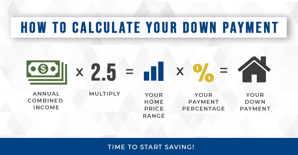 graphic showing down payment calculation equation