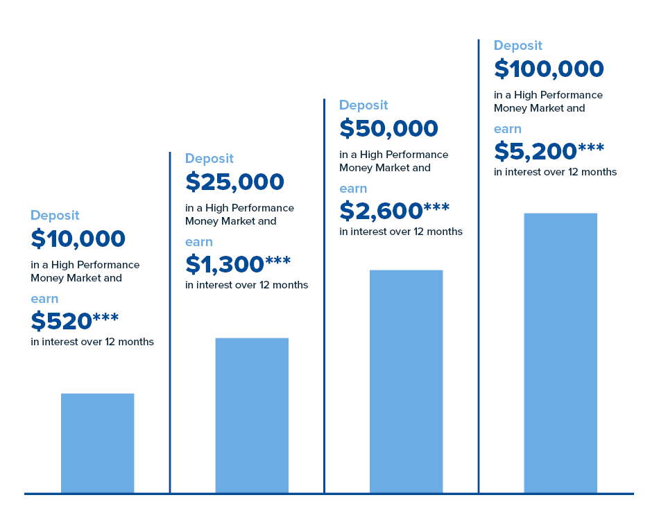 Sunflower bank High Performance MMDA Deposit vs Earn chart